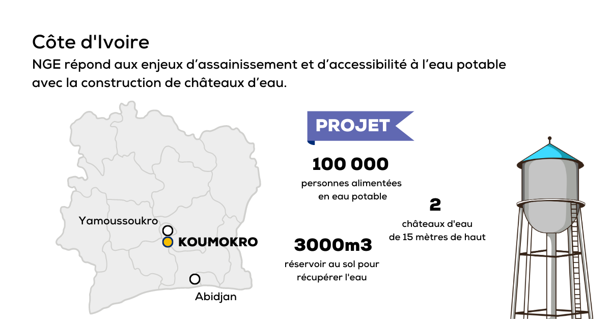 Illustration Côte d’Ivoire : NGE répond aux enjeux d’assainissement et d’accessibilité à l’eau potable avec la construction de châteaux d’eau